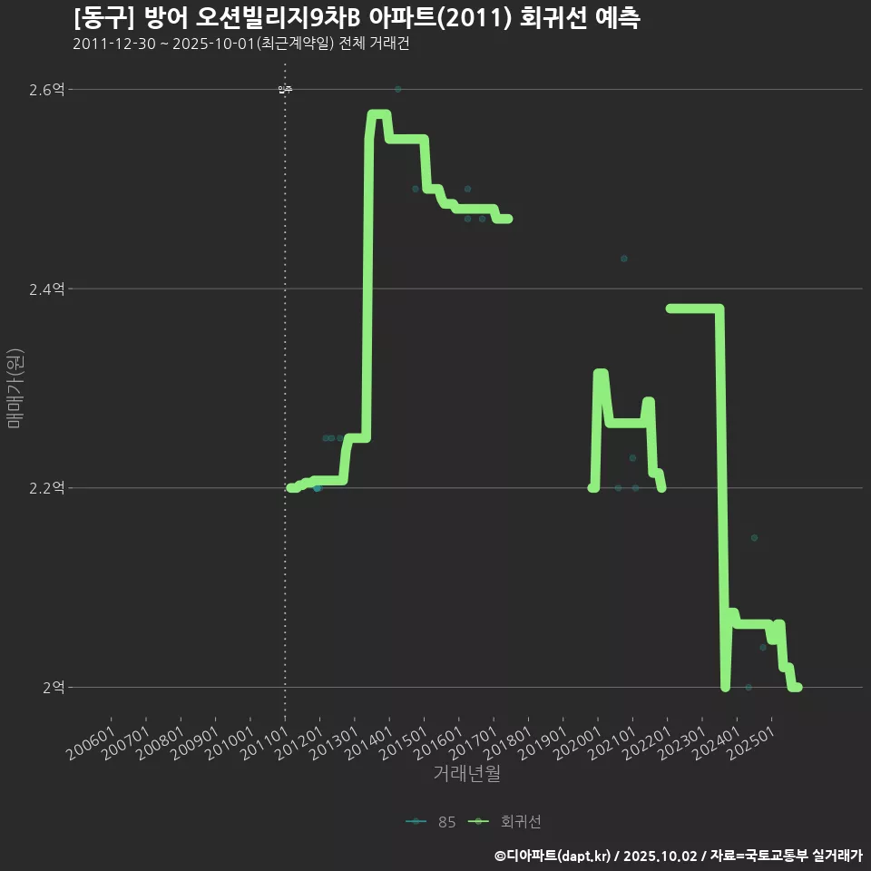 [동구] 방어 오션빌리지9차B 아파트(2011) 회귀선 예측