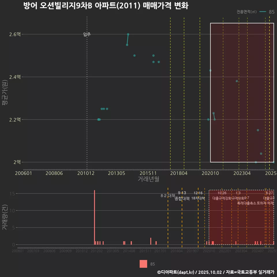방어 오션빌리지9차B 아파트(2011) 매매가격 변화