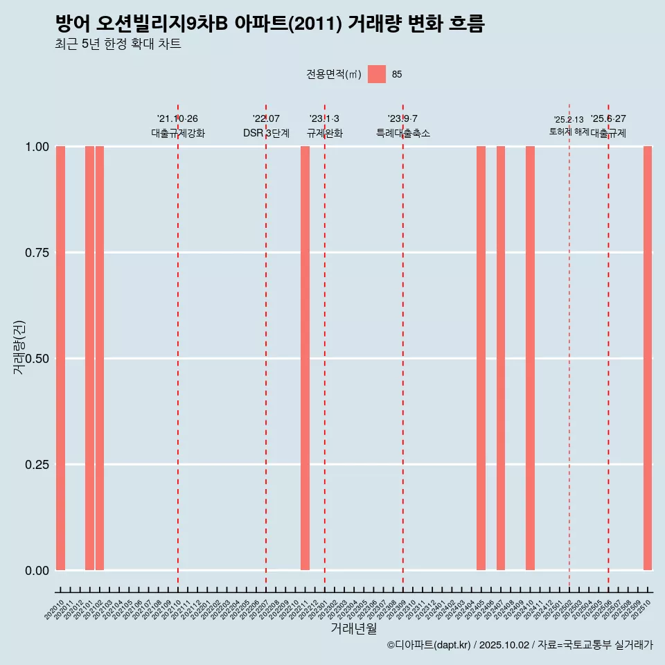 방어 오션빌리지9차B 아파트(2011) 거래량 변화 흐름