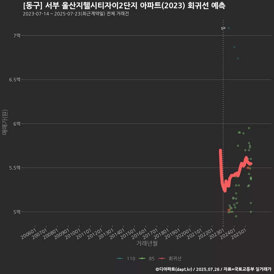 [동구] 서부 울산지웰시티자이2단지 아파트(2023) 회귀선 예측