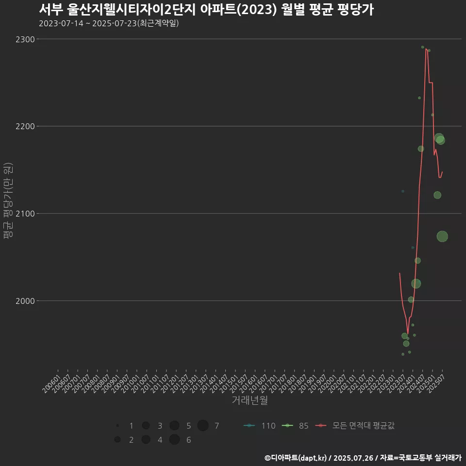 서부 울산지웰시티자이2단지 아파트(2023) 월별 평균 평당가