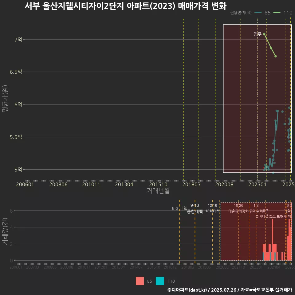서부 울산지웰시티자이2단지 아파트(2023) 매매가격 변화