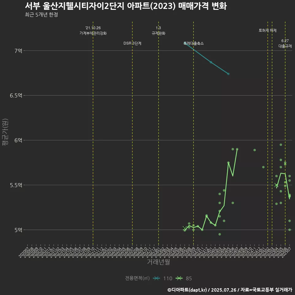 서부 울산지웰시티자이2단지 아파트(2023) 매매가격 변화