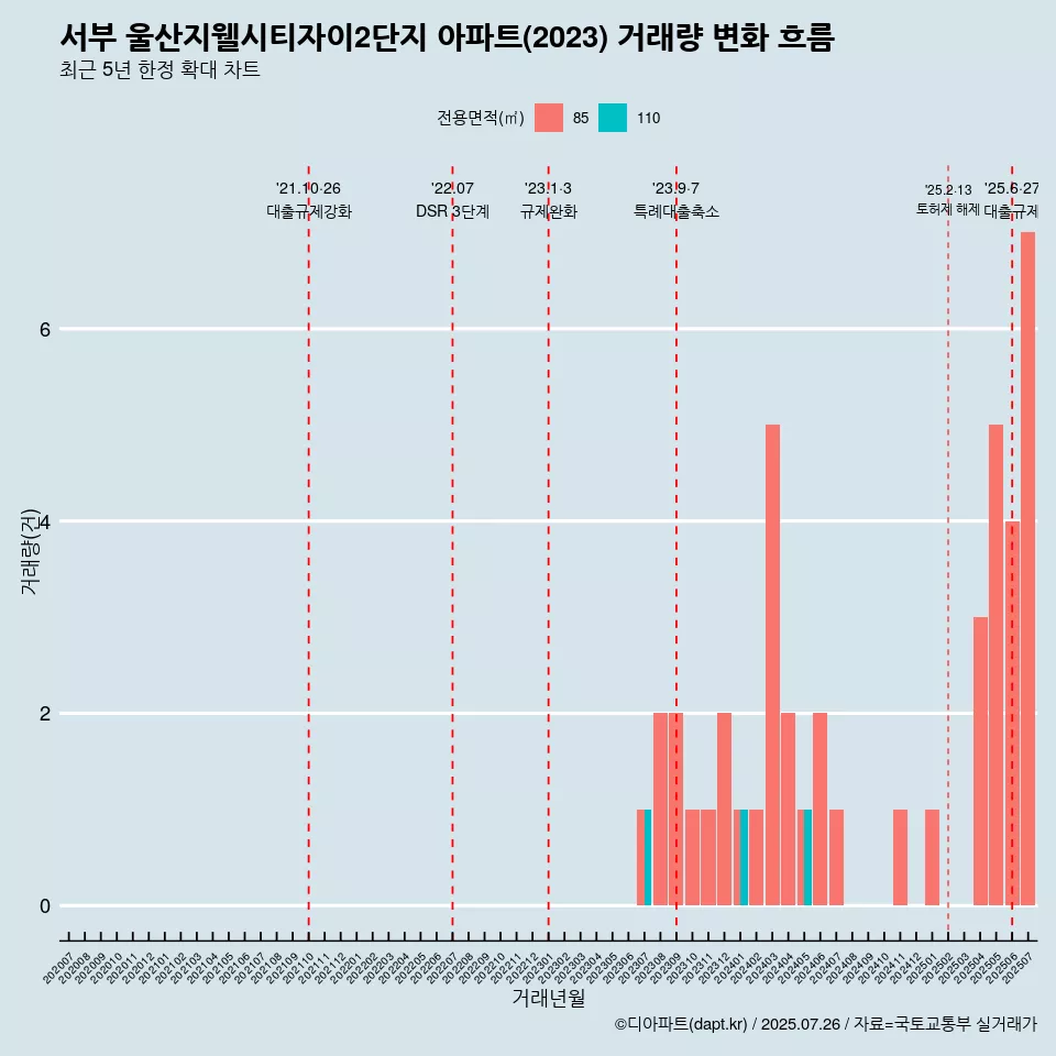 서부 울산지웰시티자이2단지 아파트(2023) 거래량 변화 흐름