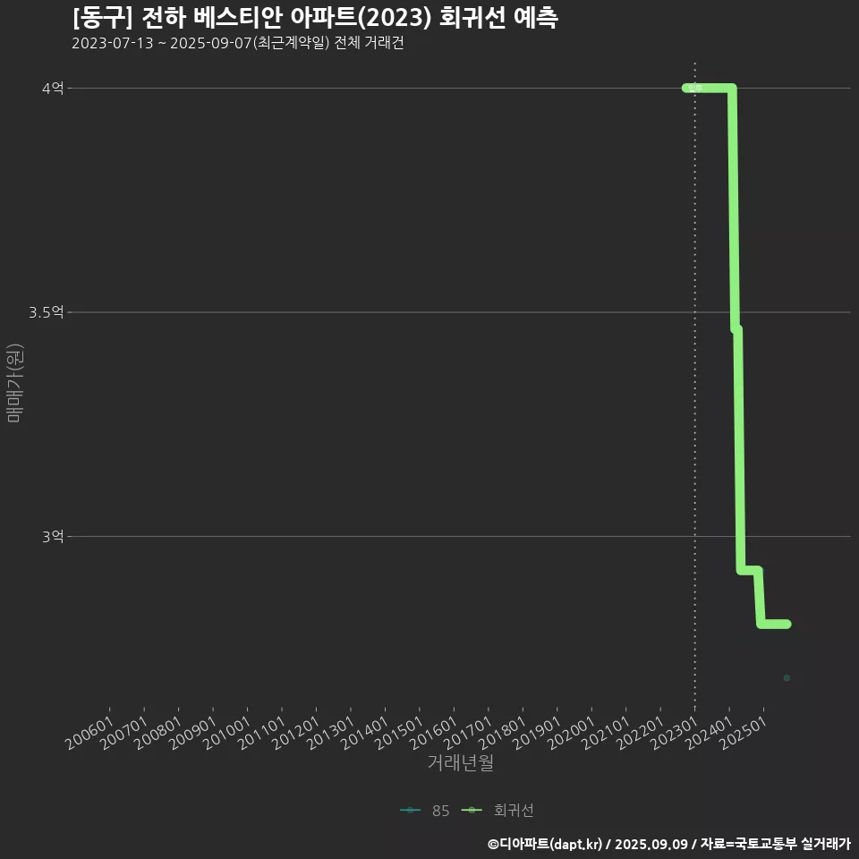 [동구] 전하 베스티안 아파트(2023) 회귀선 예측