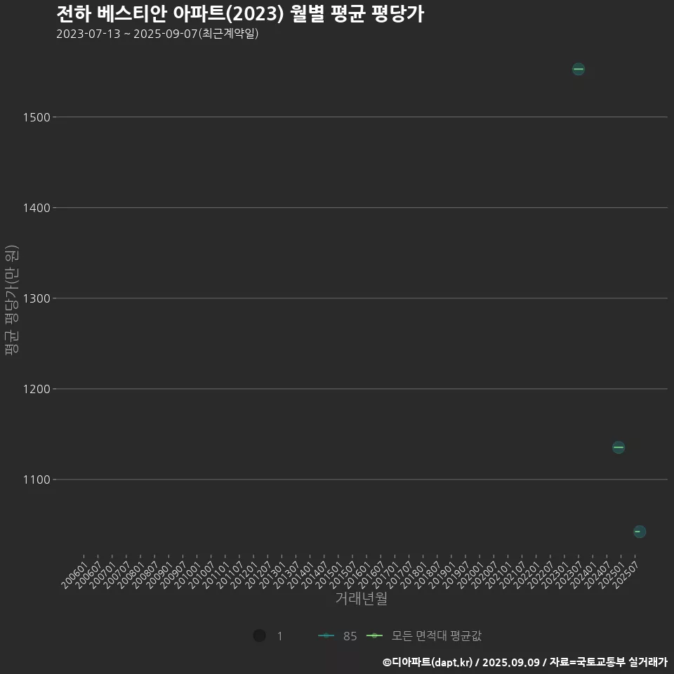 전하 베스티안 아파트(2023) 월별 평균 평당가