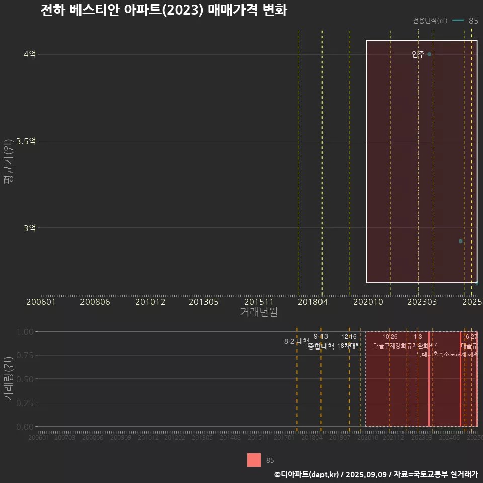전하 베스티안 아파트(2023) 매매가격 변화