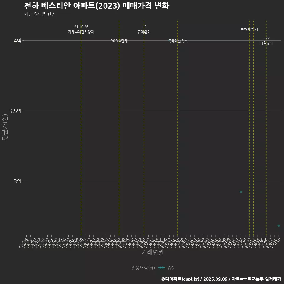 전하 베스티안 아파트(2023) 매매가격 변화