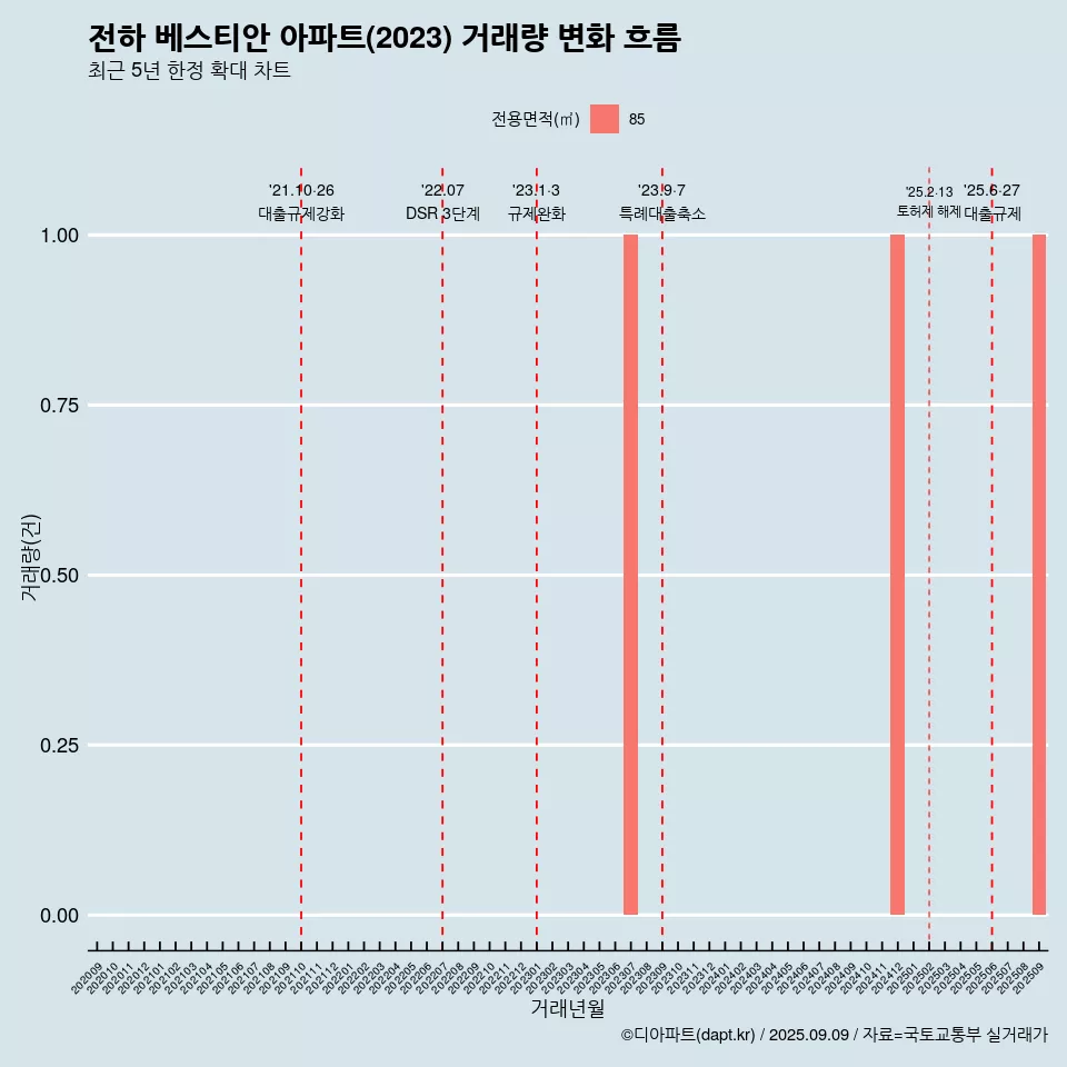 전하 베스티안 아파트(2023) 거래량 변화 흐름