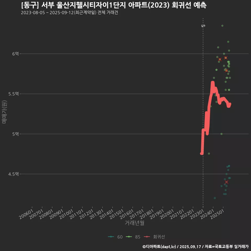 [동구] 서부 울산지웰시티자이1단지 아파트(2023) 회귀선 예측