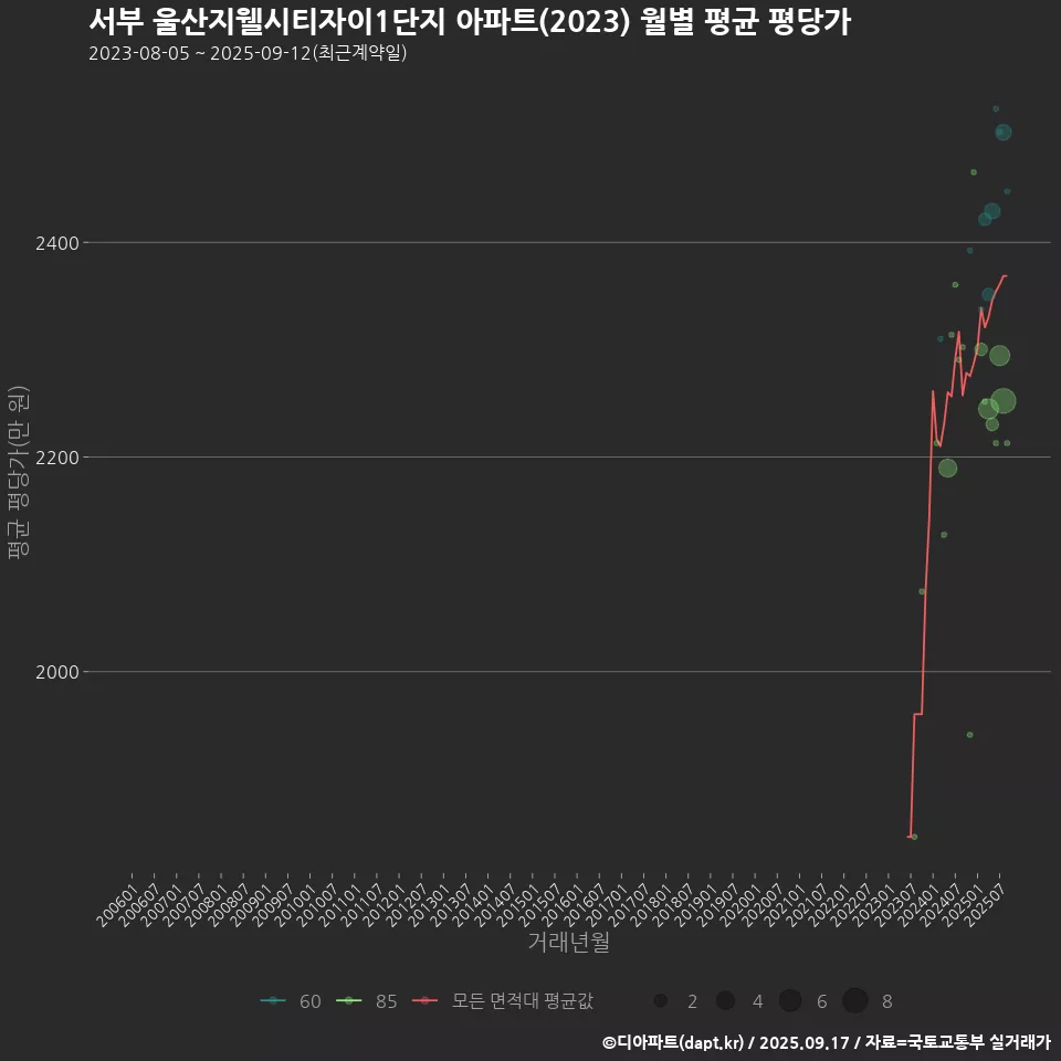 서부 울산지웰시티자이1단지 아파트(2023) 월별 평균 평당가