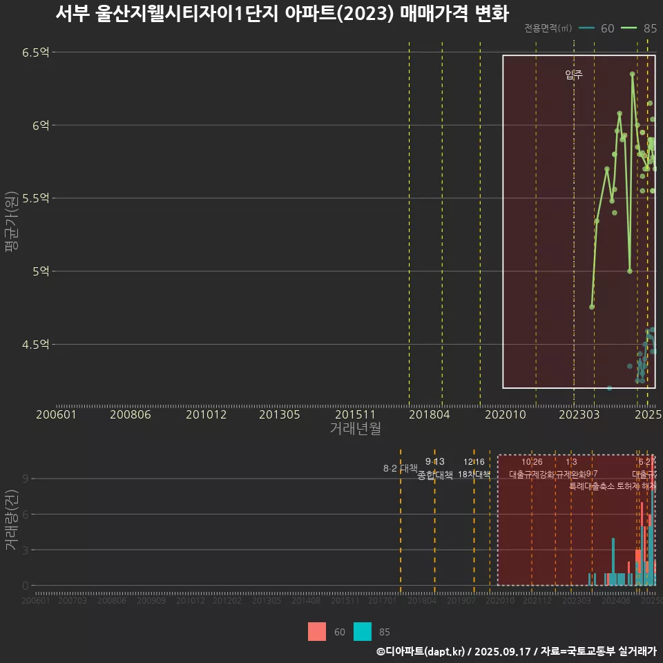 서부 울산지웰시티자이1단지 아파트(2023) 매매가격 변화