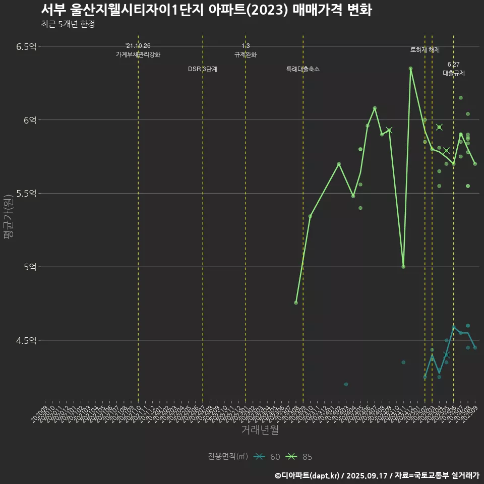 서부 울산지웰시티자이1단지 아파트(2023) 매매가격 변화