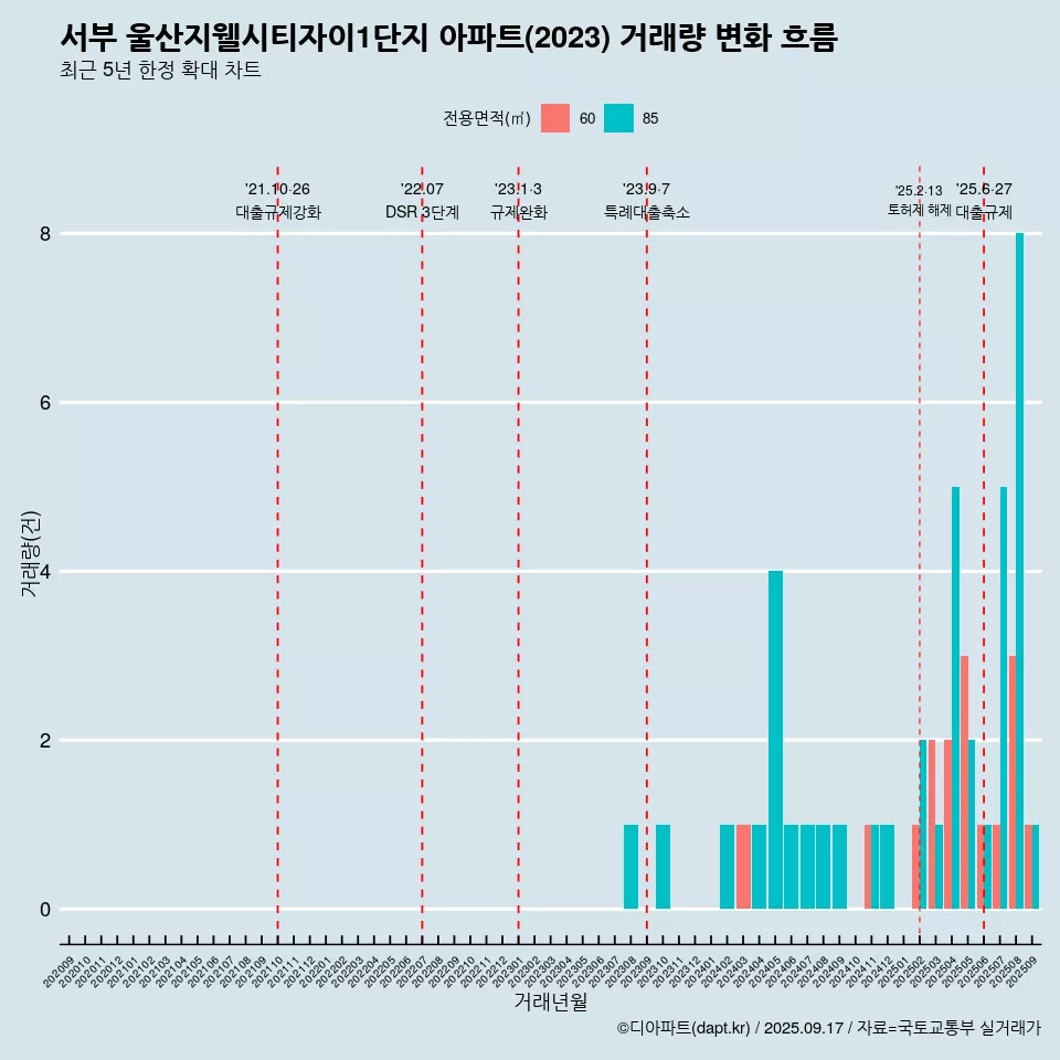 서부 울산지웰시티자이1단지 아파트(2023) 거래량 변화 흐름