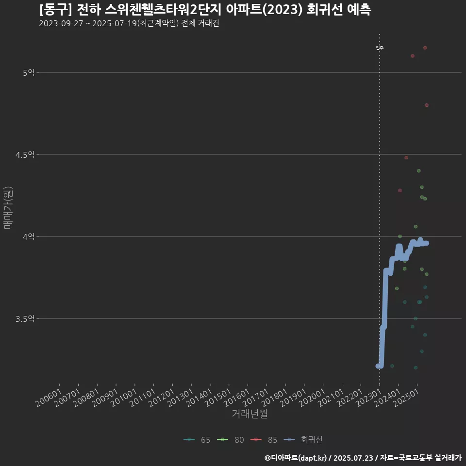 [동구] 전하 스위첸웰츠타워2단지 아파트(2023) 회귀선 예측