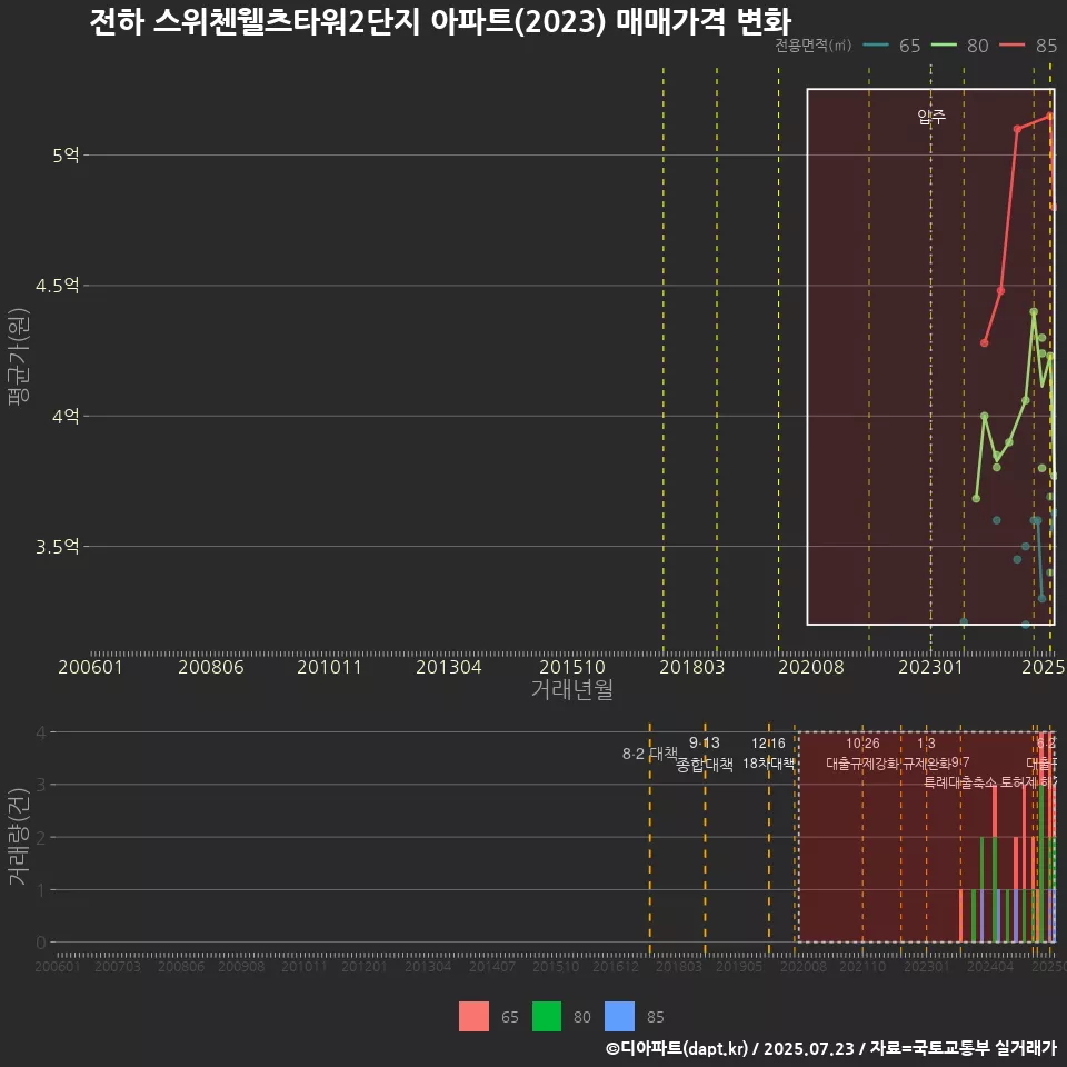 전하 스위첸웰츠타워2단지 아파트(2023) 매매가격 변화