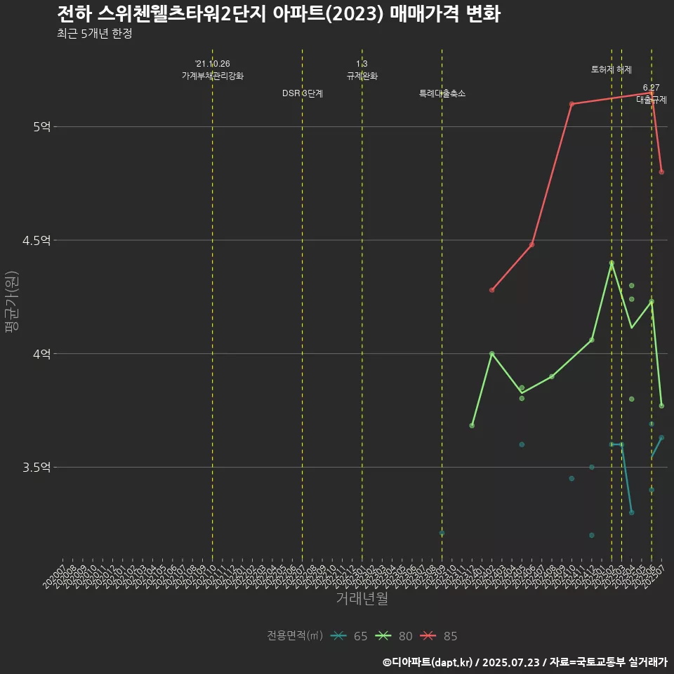 전하 스위첸웰츠타워2단지 아파트(2023) 매매가격 변화