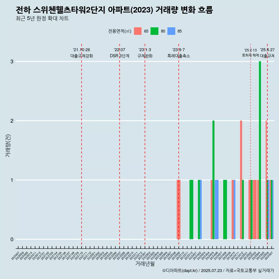 전하 스위첸웰츠타워2단지 아파트(2023) 거래량 변화 흐름
