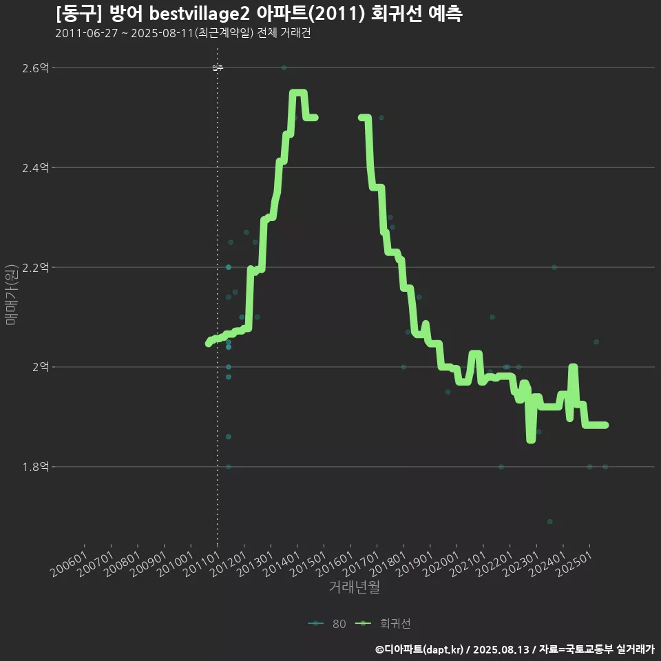 [동구] 방어 bestvillage2 아파트(2011) 회귀선 예측