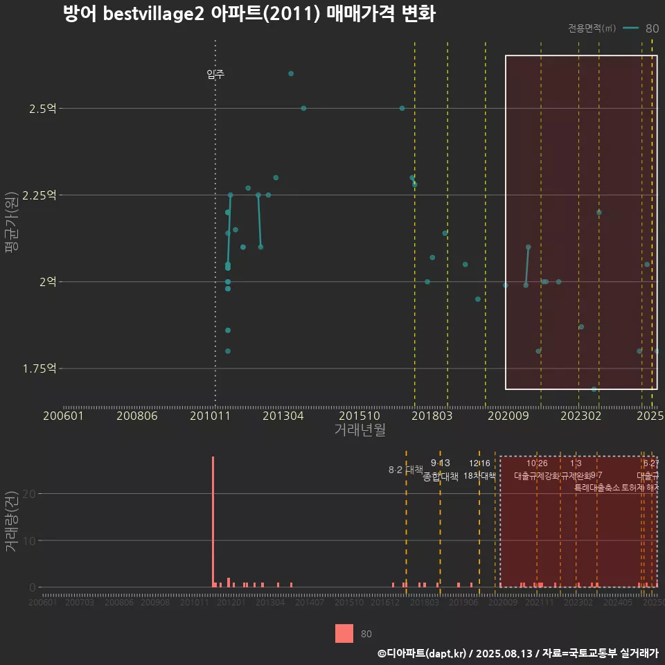 방어 bestvillage2 아파트(2011) 매매가격 변화