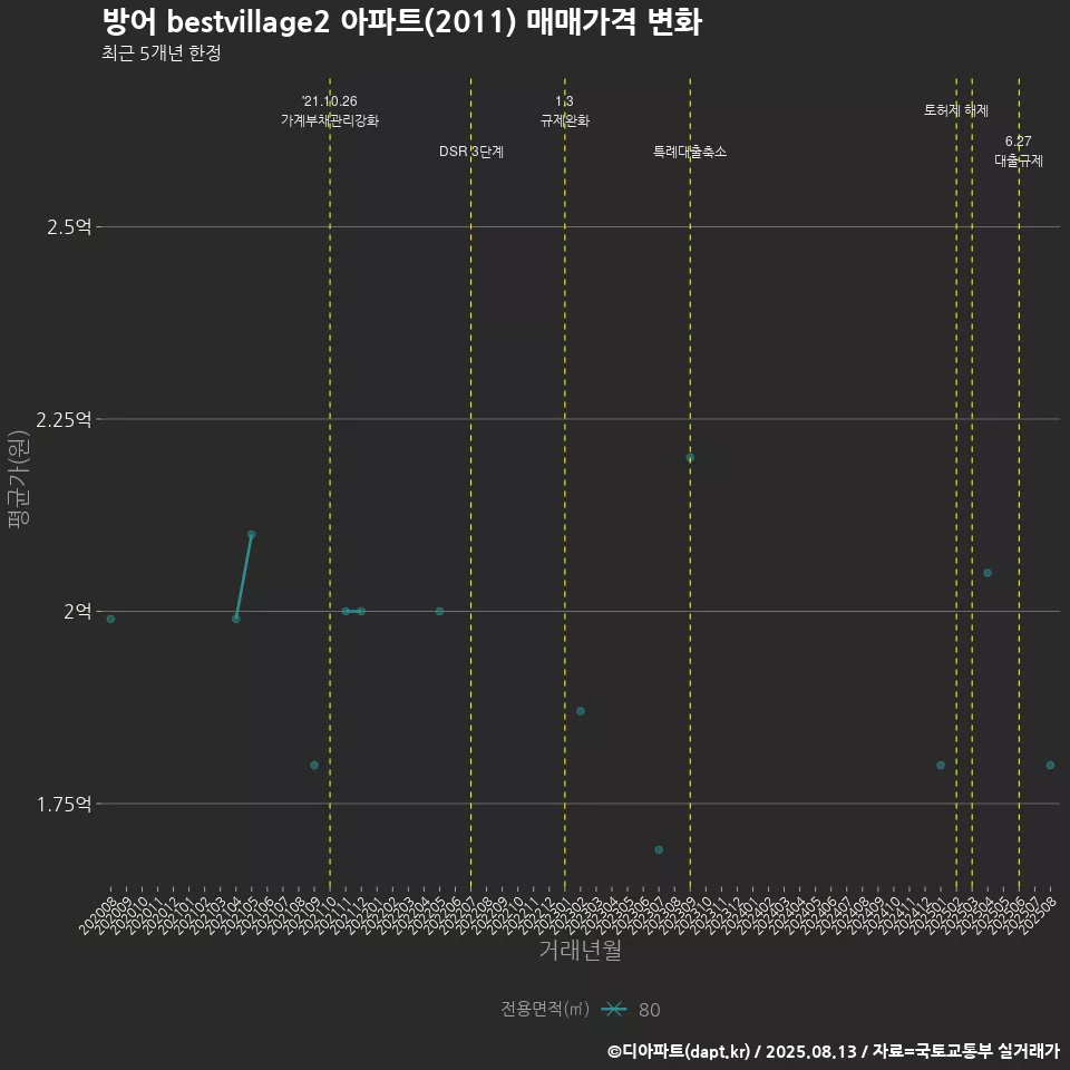 방어 bestvillage2 아파트(2011) 매매가격 변화