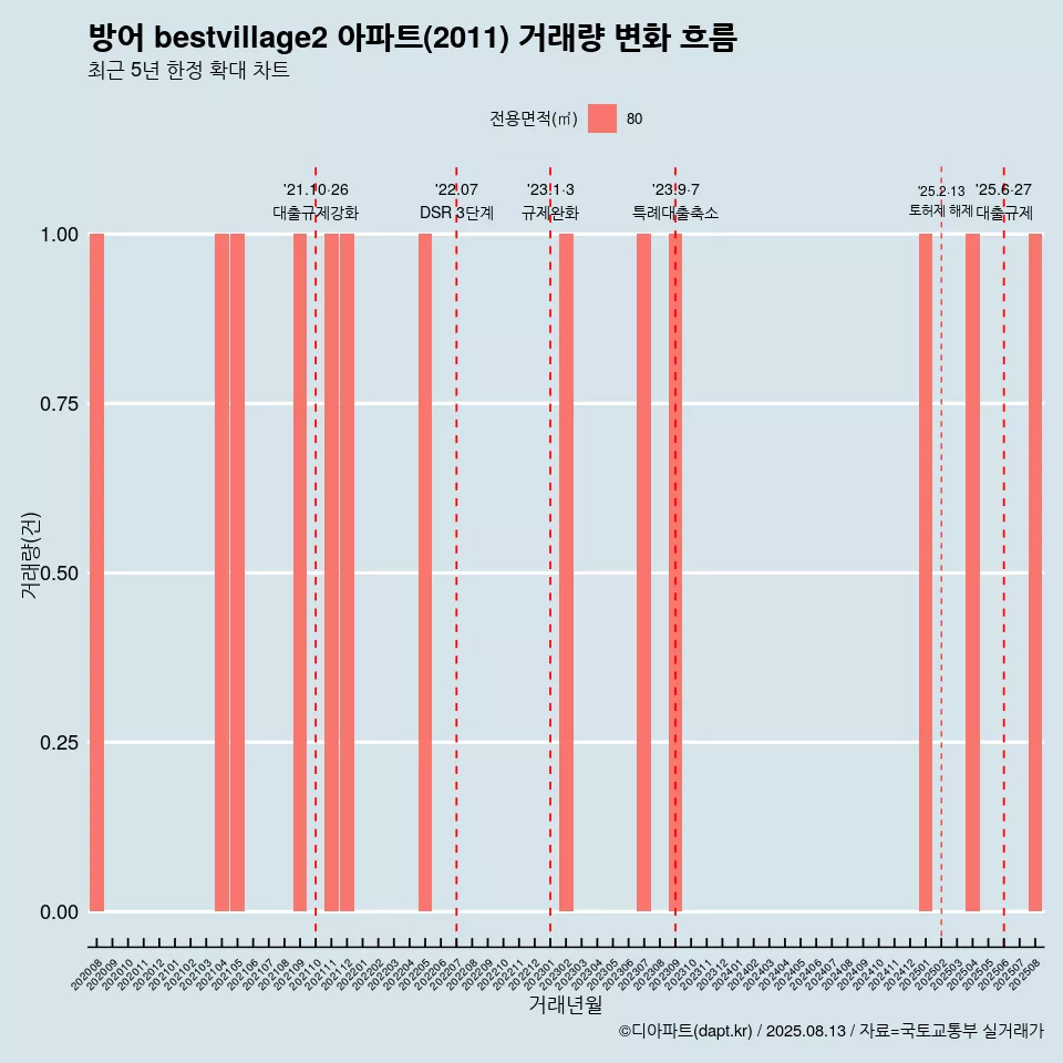 방어 bestvillage2 아파트(2011) 거래량 변화 흐름