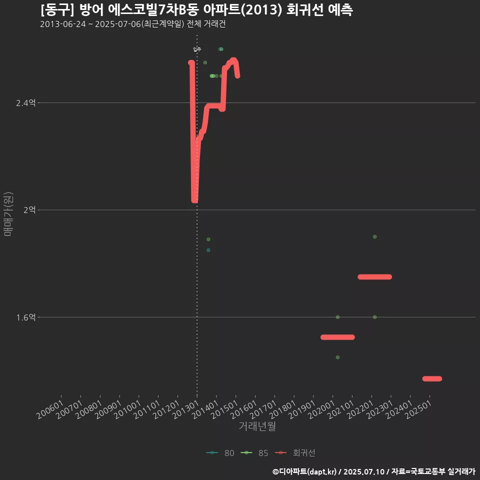 [동구] 방어 에스코빌7차B동 아파트(2013) 회귀선 예측