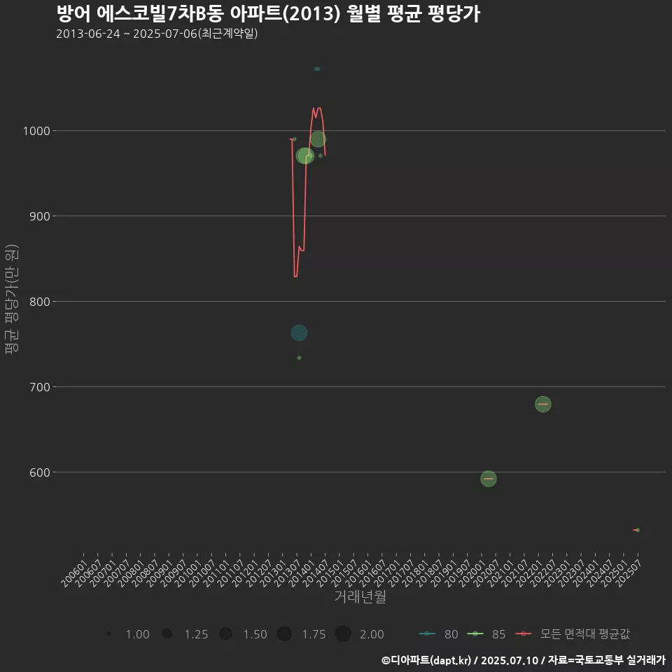 방어 에스코빌7차B동 아파트(2013) 월별 평균 평당가