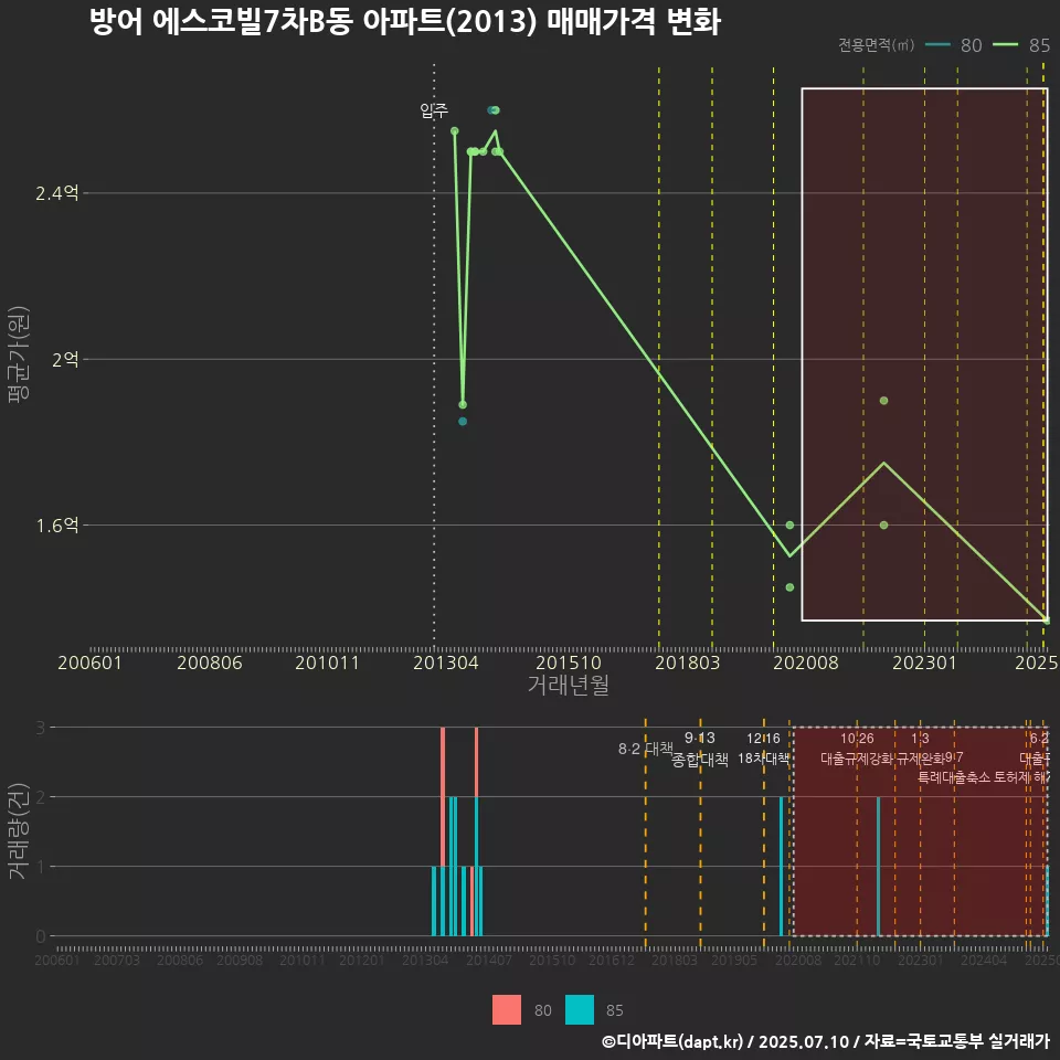 방어 에스코빌7차B동 아파트(2013) 매매가격 변화