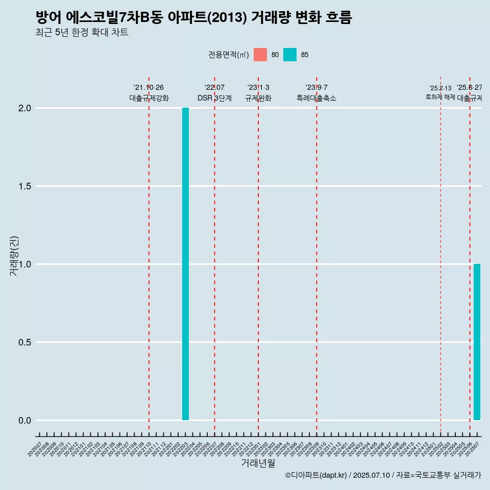 방어 에스코빌7차B동 아파트(2013) 거래량 변화 흐름