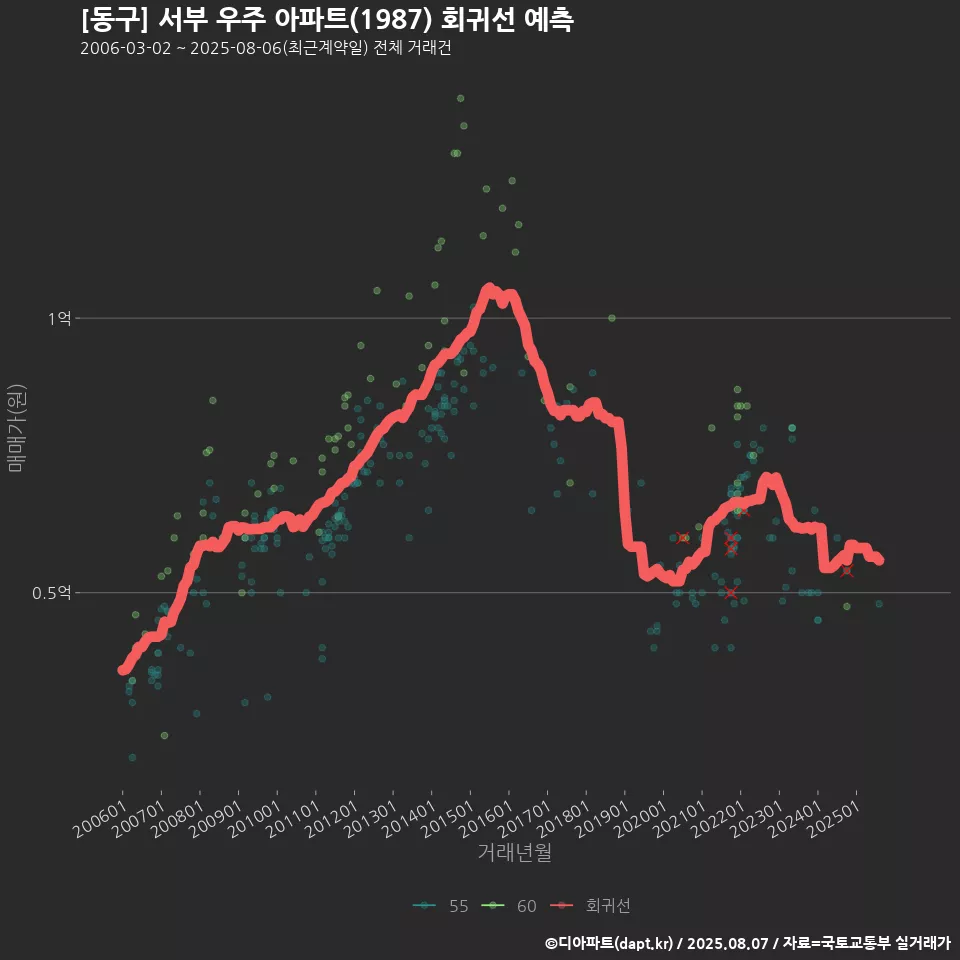 [동구] 서부 우주 아파트(1987) 회귀선 예측
