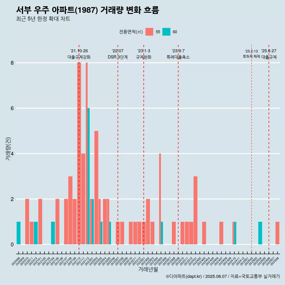 서부 우주 아파트(1987) 거래량 변화 흐름