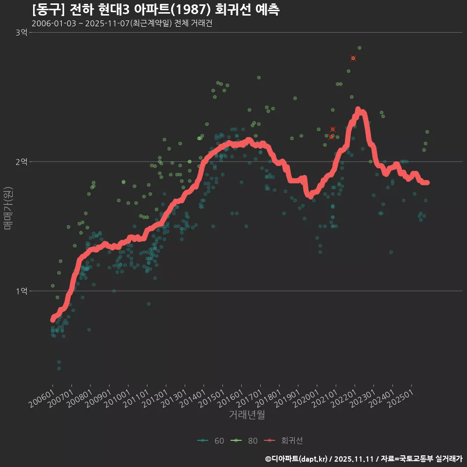[동구] 전하 현대3 아파트(1987) 회귀선 예측