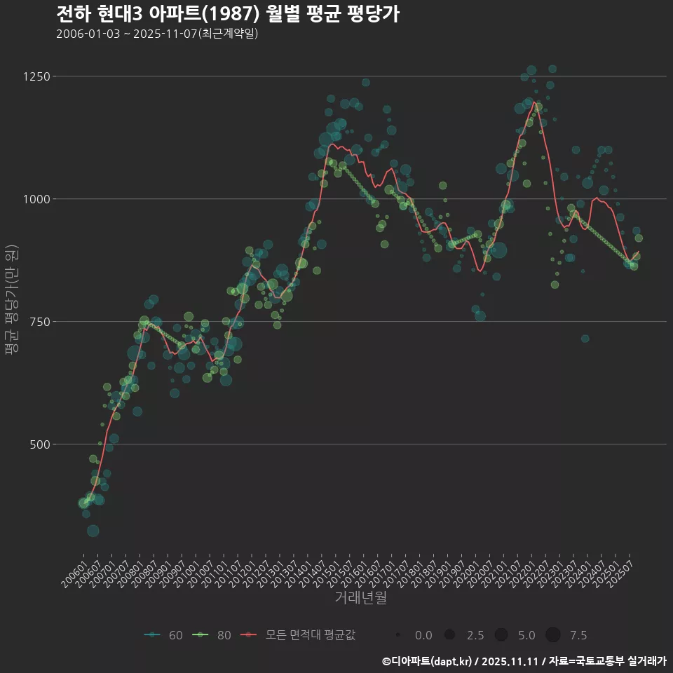 전하 현대3 아파트(1987) 월별 평균 평당가