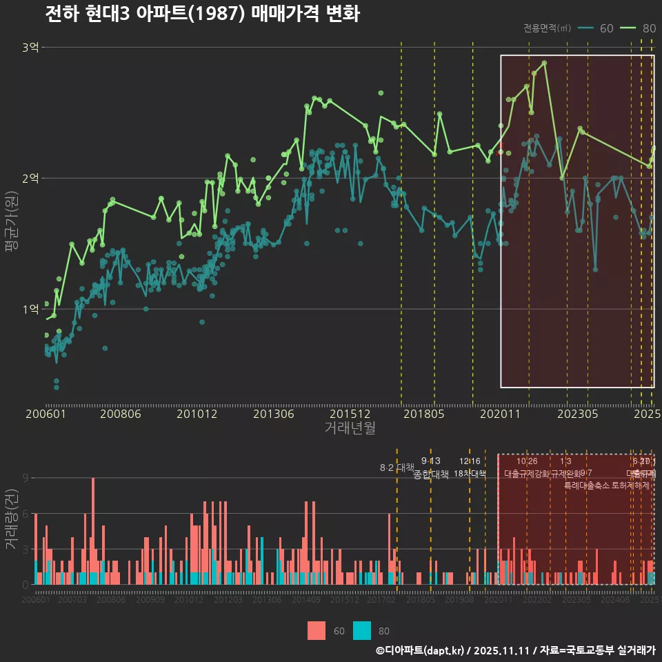전하 현대3 아파트(1987) 매매가격 변화