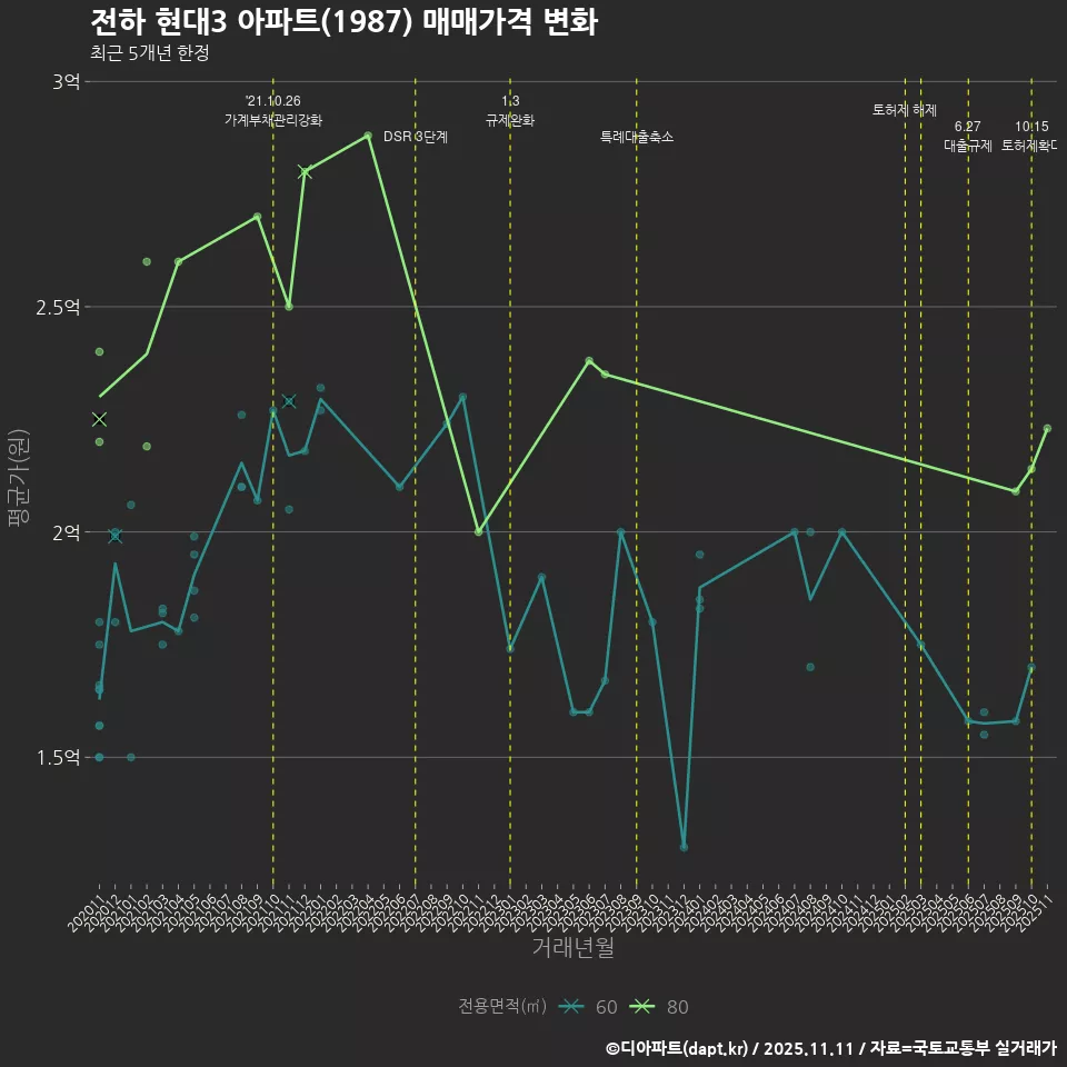 전하 현대3 아파트(1987) 매매가격 변화