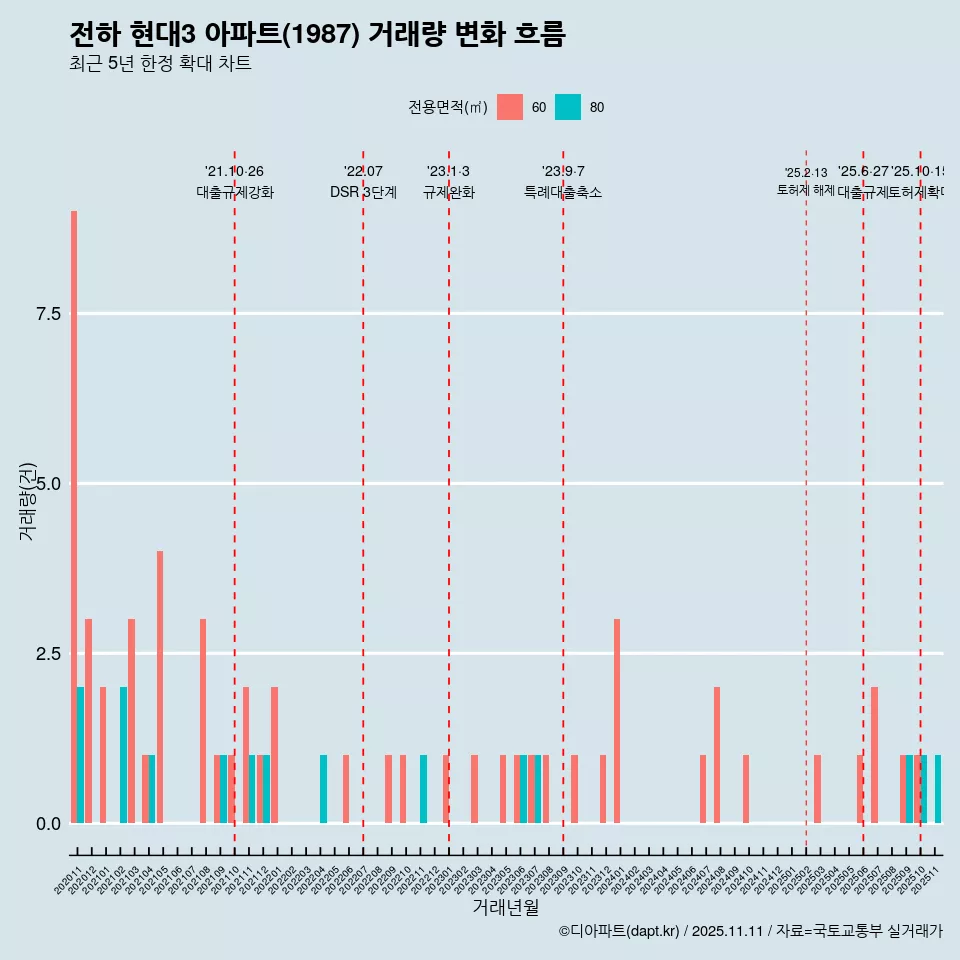 전하 현대3 아파트(1987) 거래량 변화 흐름