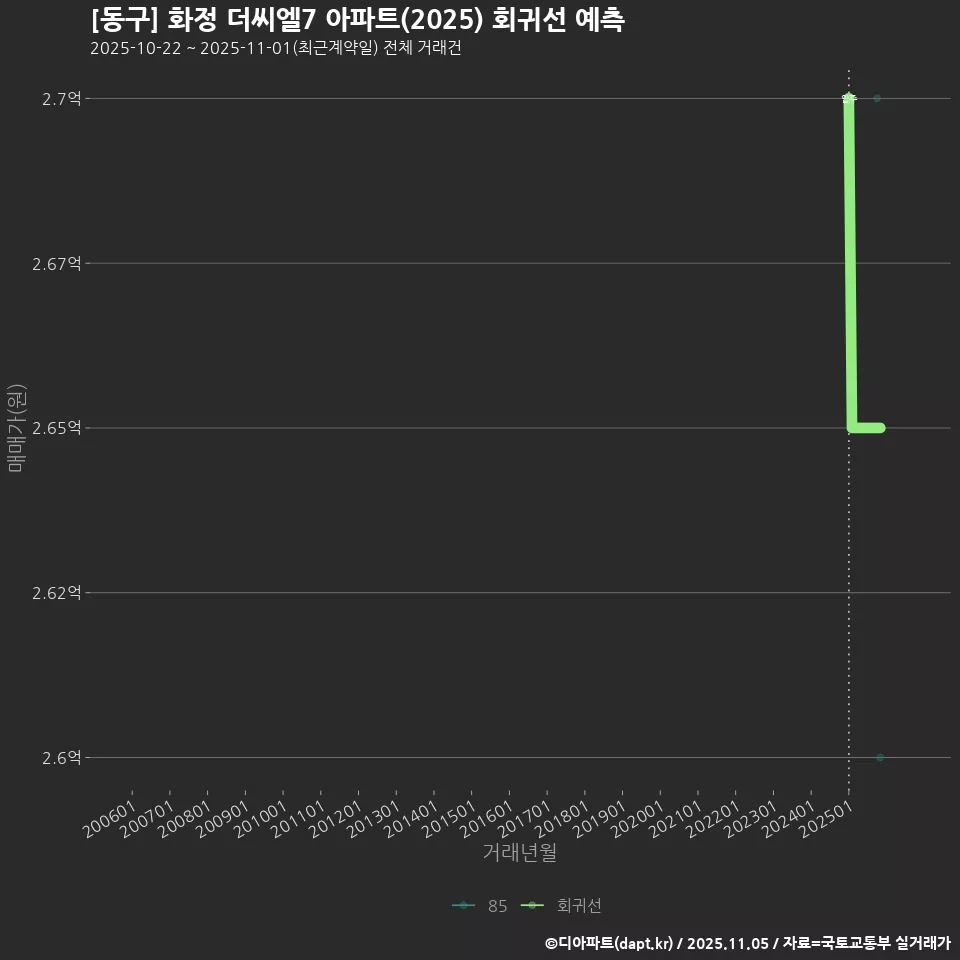 [동구] 화정 더씨엘7 아파트(2025) 회귀선 예측