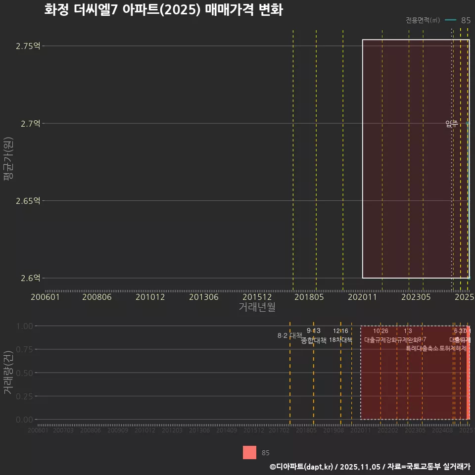 화정 더씨엘7 아파트(2025) 매매가격 변화