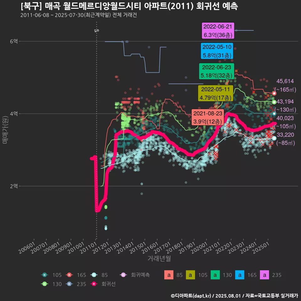 [북구] 매곡 월드메르디앙월드시티 아파트(2011) 회귀선 예측