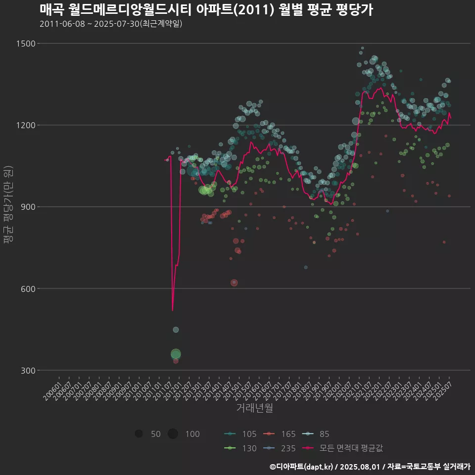 매곡 월드메르디앙월드시티 아파트(2011) 월별 평균 평당가