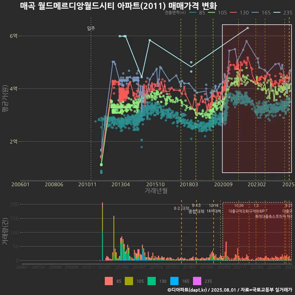 매곡 월드메르디앙월드시티 아파트(2011) 매매가격 변화
