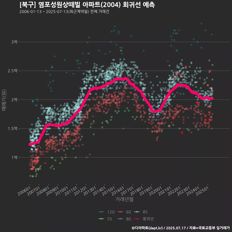[북구] 염포성원상떼빌 아파트(2004) 회귀선 예측