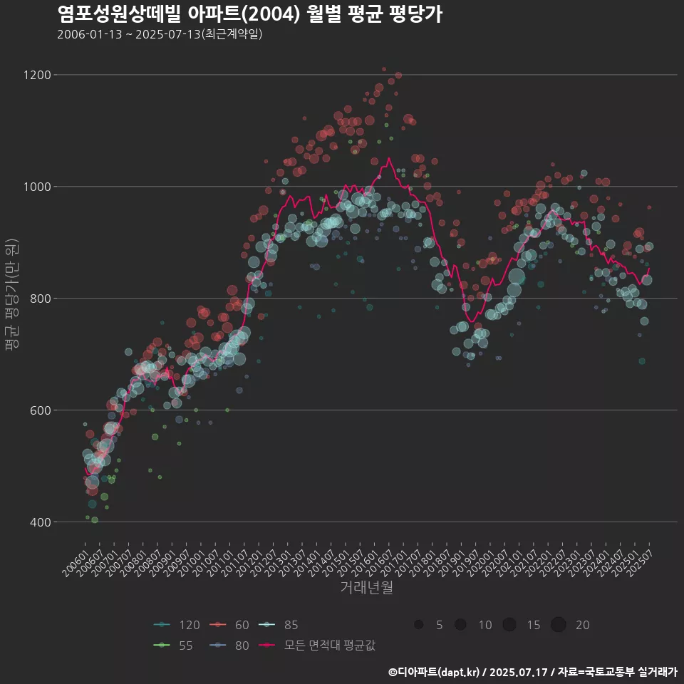 염포성원상떼빌 아파트(2004) 월별 평균 평당가