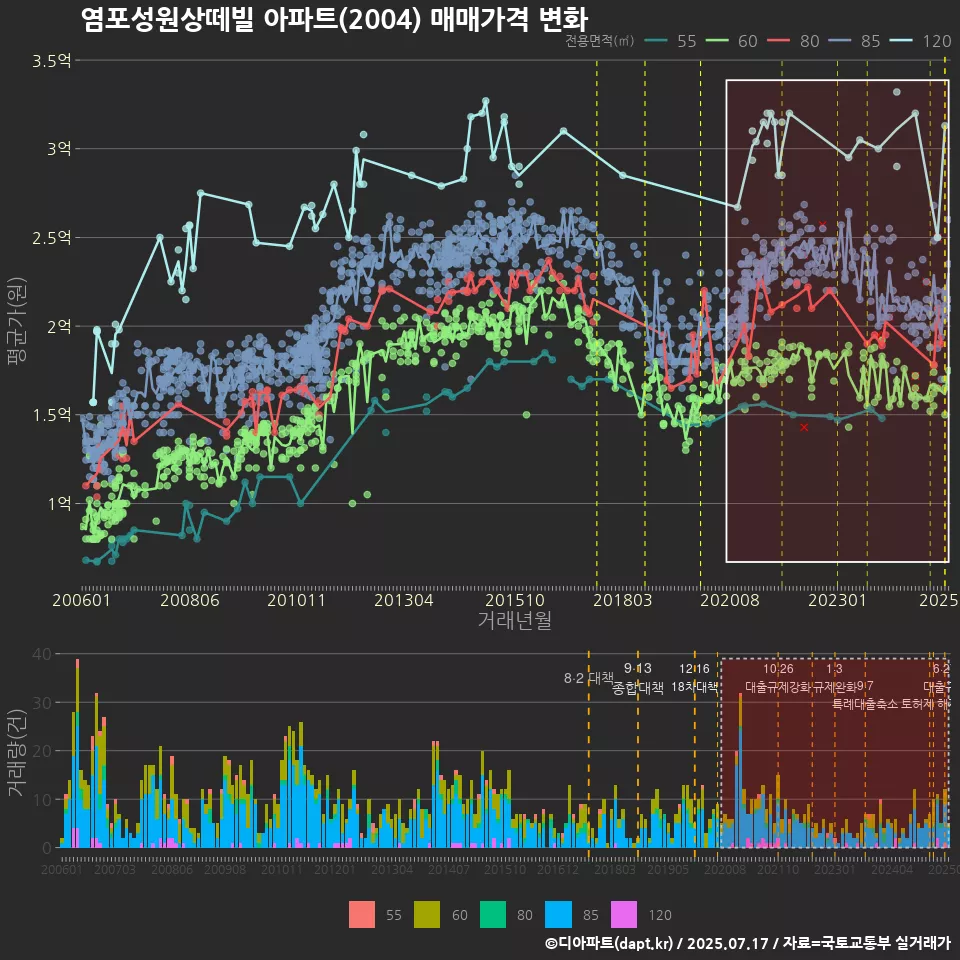 염포성원상떼빌 아파트(2004) 매매가격 변화