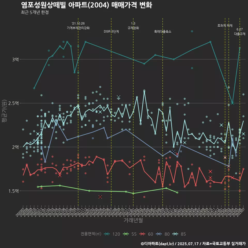 염포성원상떼빌 아파트(2004) 매매가격 변화