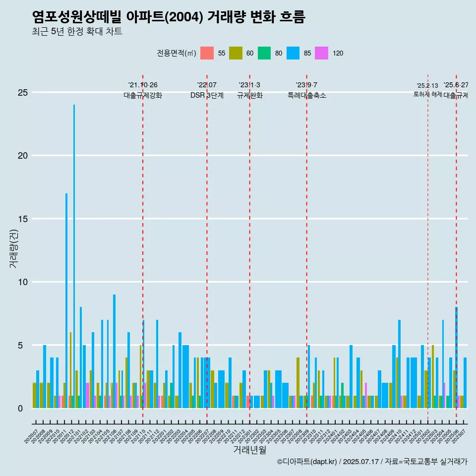 염포성원상떼빌 아파트(2004) 거래량 변화 흐름