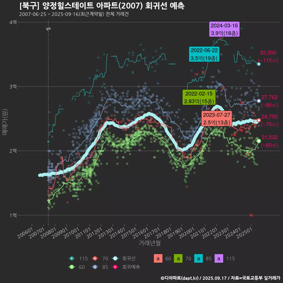 [북구] 양정힐스테이트 아파트(2007) 회귀선 예측