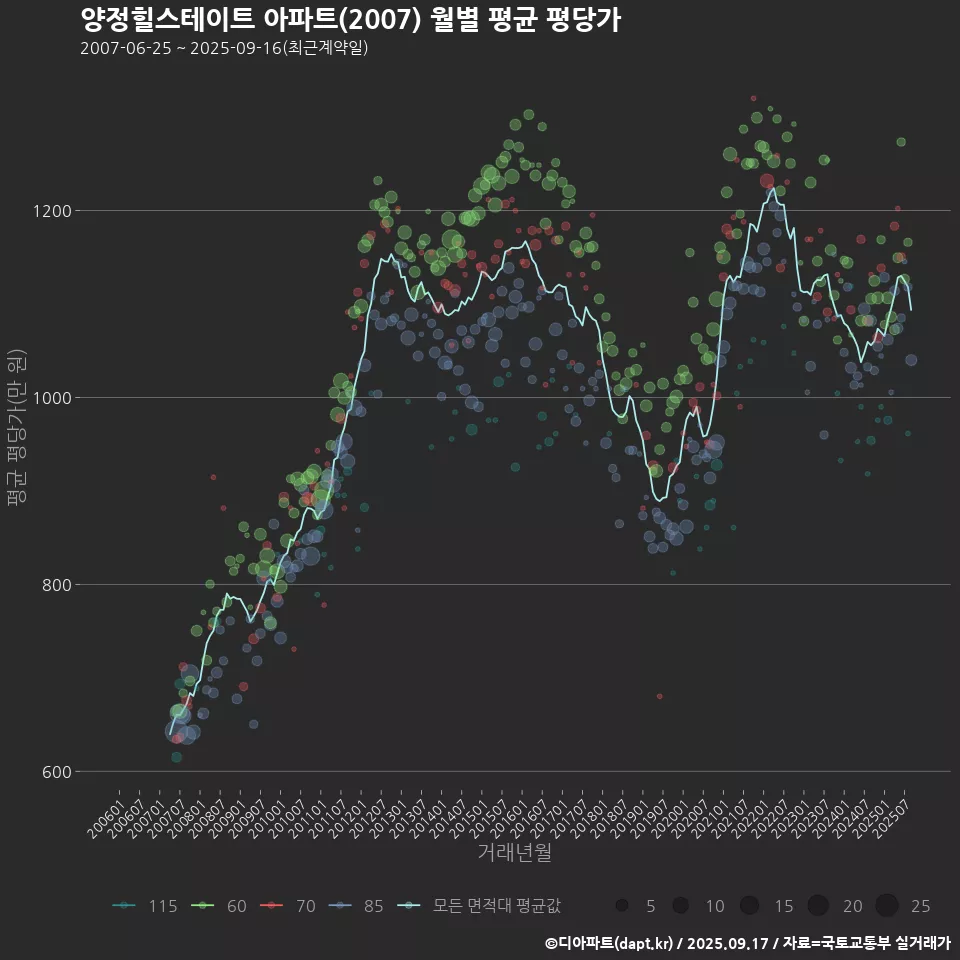 양정힐스테이트 아파트(2007) 월별 평균 평당가