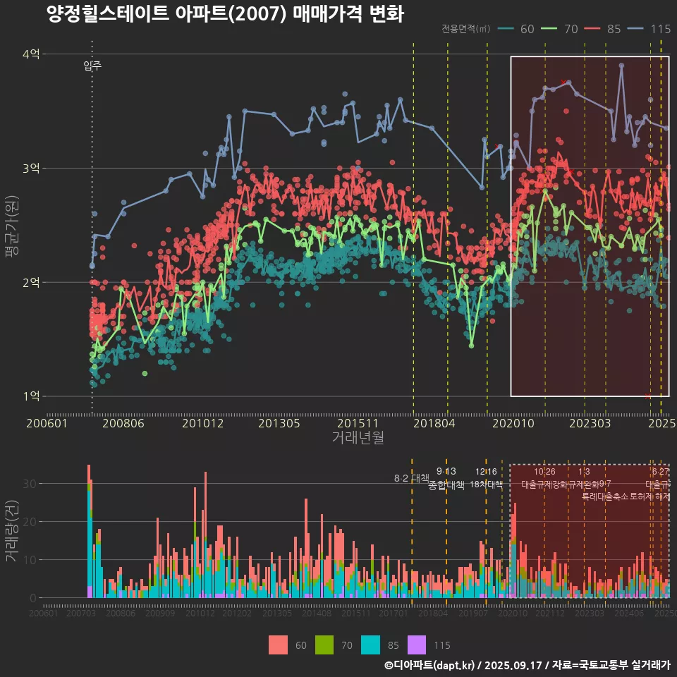 양정힐스테이트 아파트(2007) 매매가격 변화